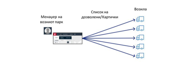 листа на возачи од Белата листа - Frotcom