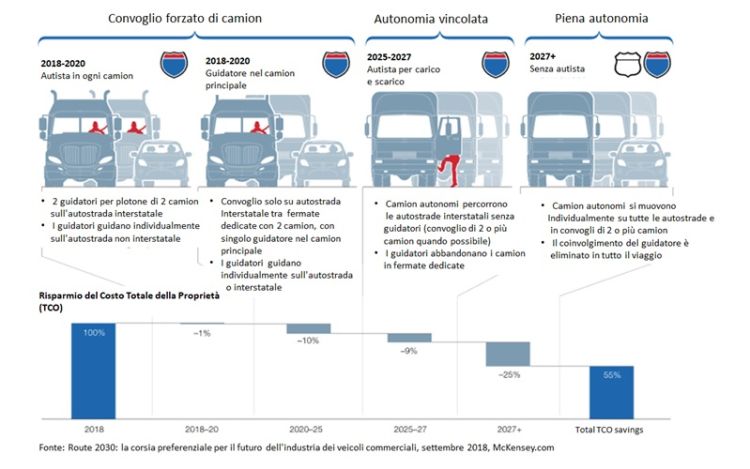 Blog it - US road transport will change radically with autonomous trucks