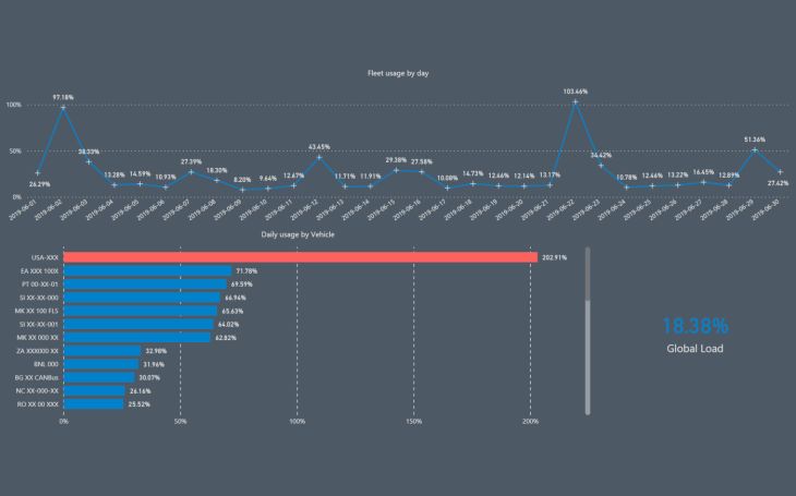 Fleet's Workload - Advanced Dashboard - Frotcom